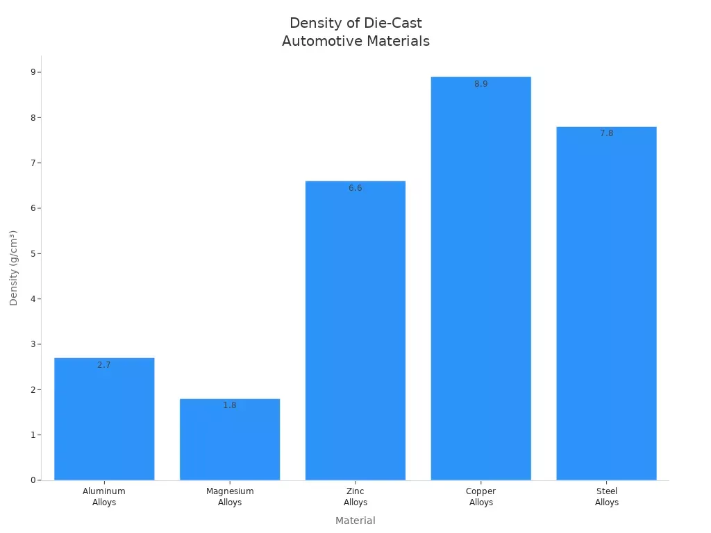 Bar chart comparing the density of aluminum, magnesium, zinc, copper, and steel alloys used in automotive die casting